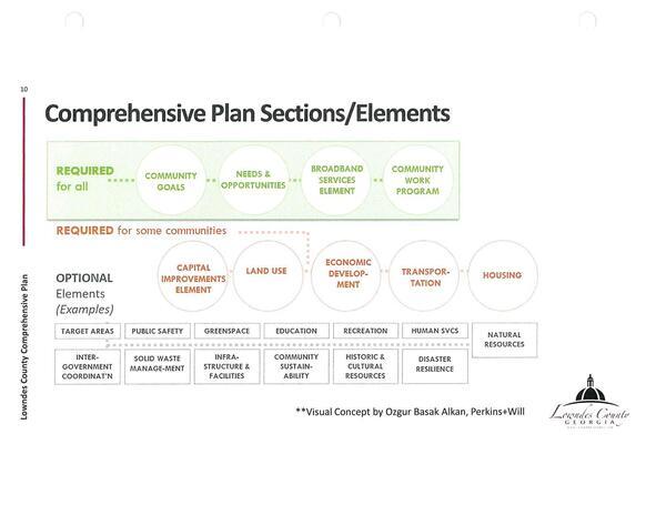 Comprehensive Plan Sections/Elements