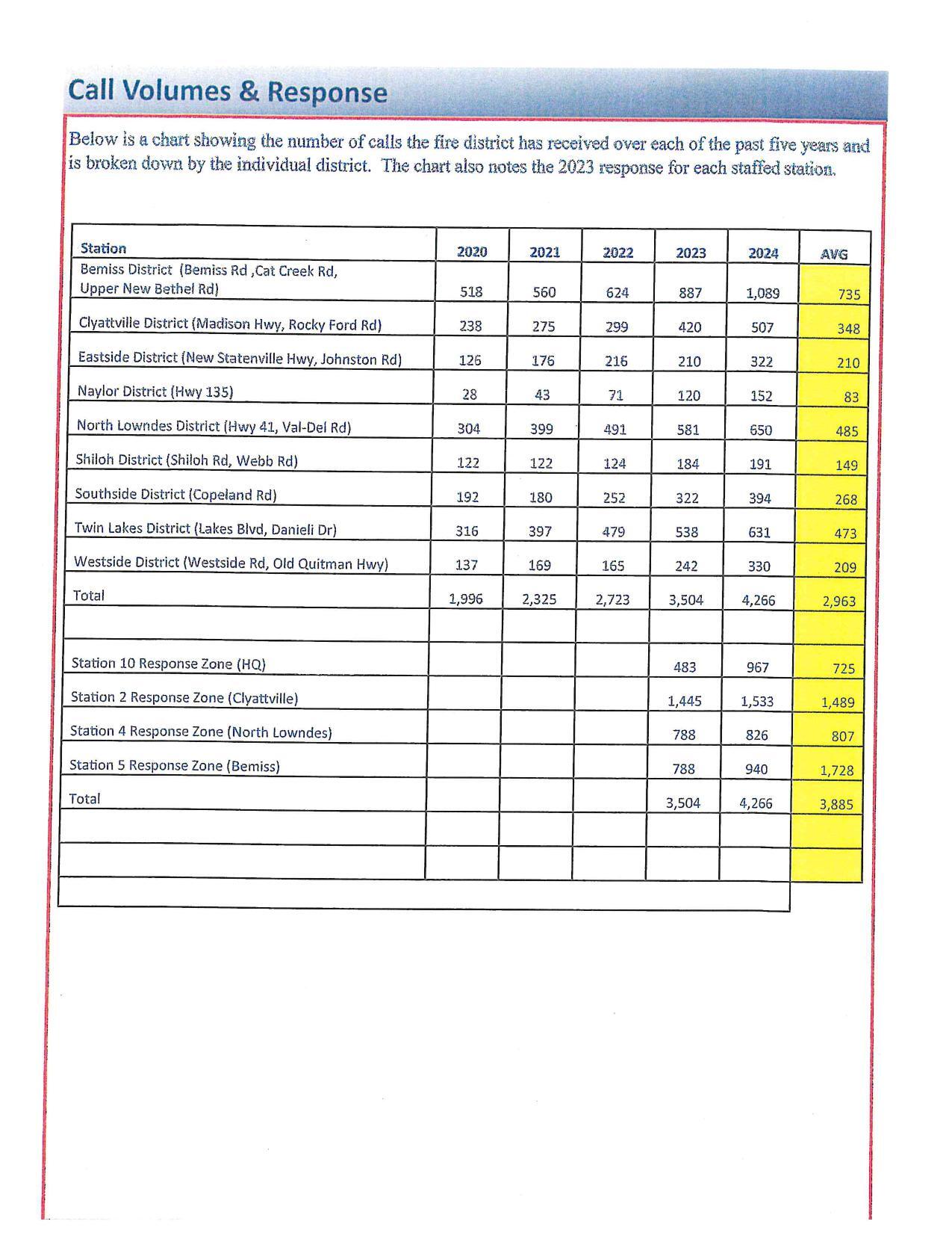 Call Volumes & Response