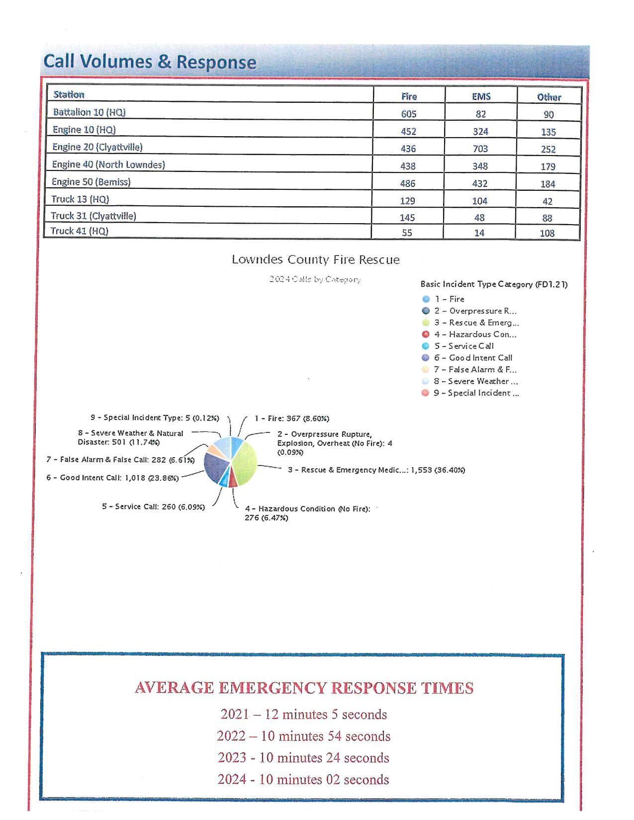 Rescue & Emergency Medical is 36.4% of calls