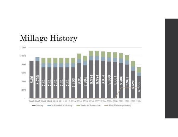 Millage History