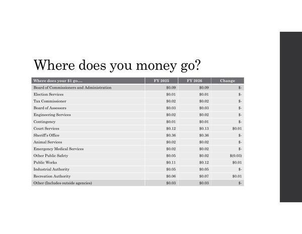 [Where does you money go:]