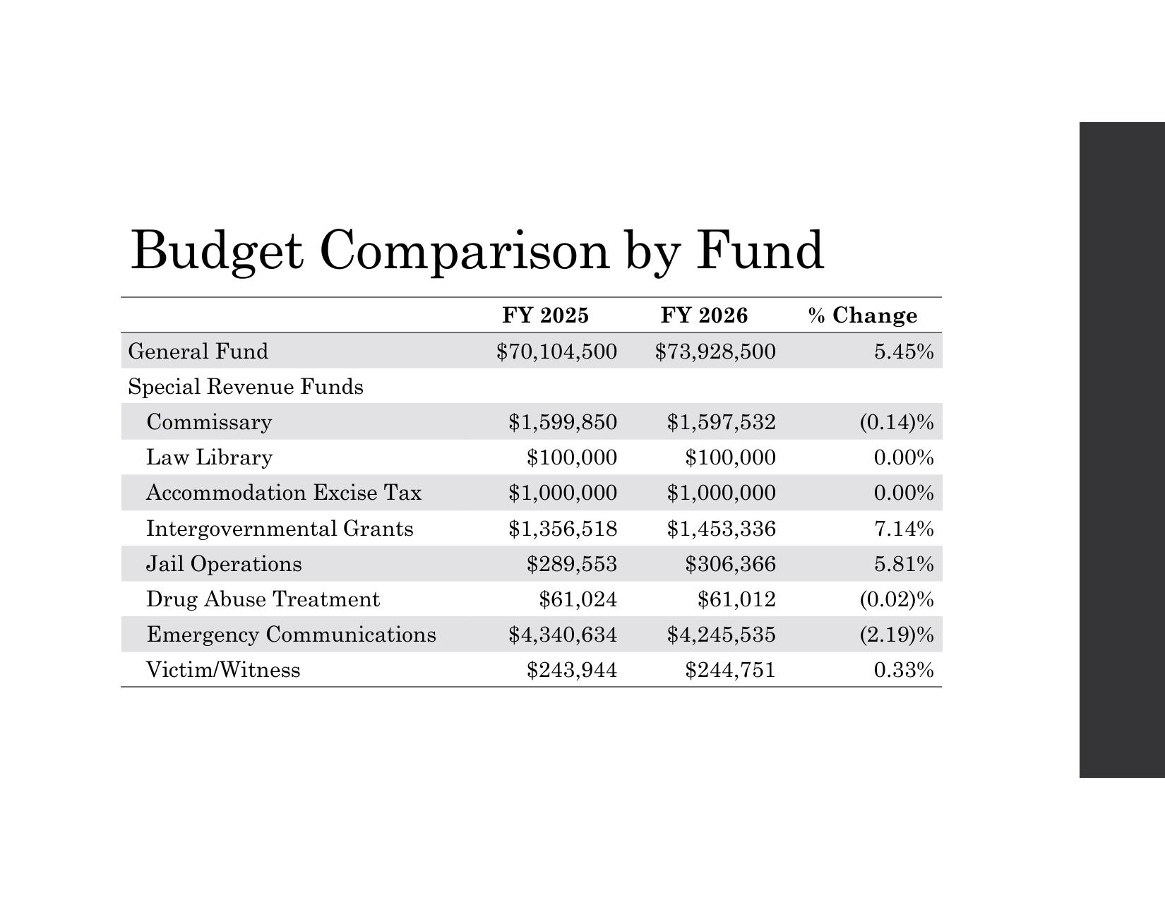 Budget Comparison by Fund