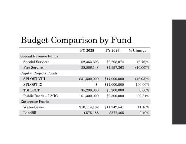 [SPLOST VIII and SPLOST IX: Budget Comparison by Fund]