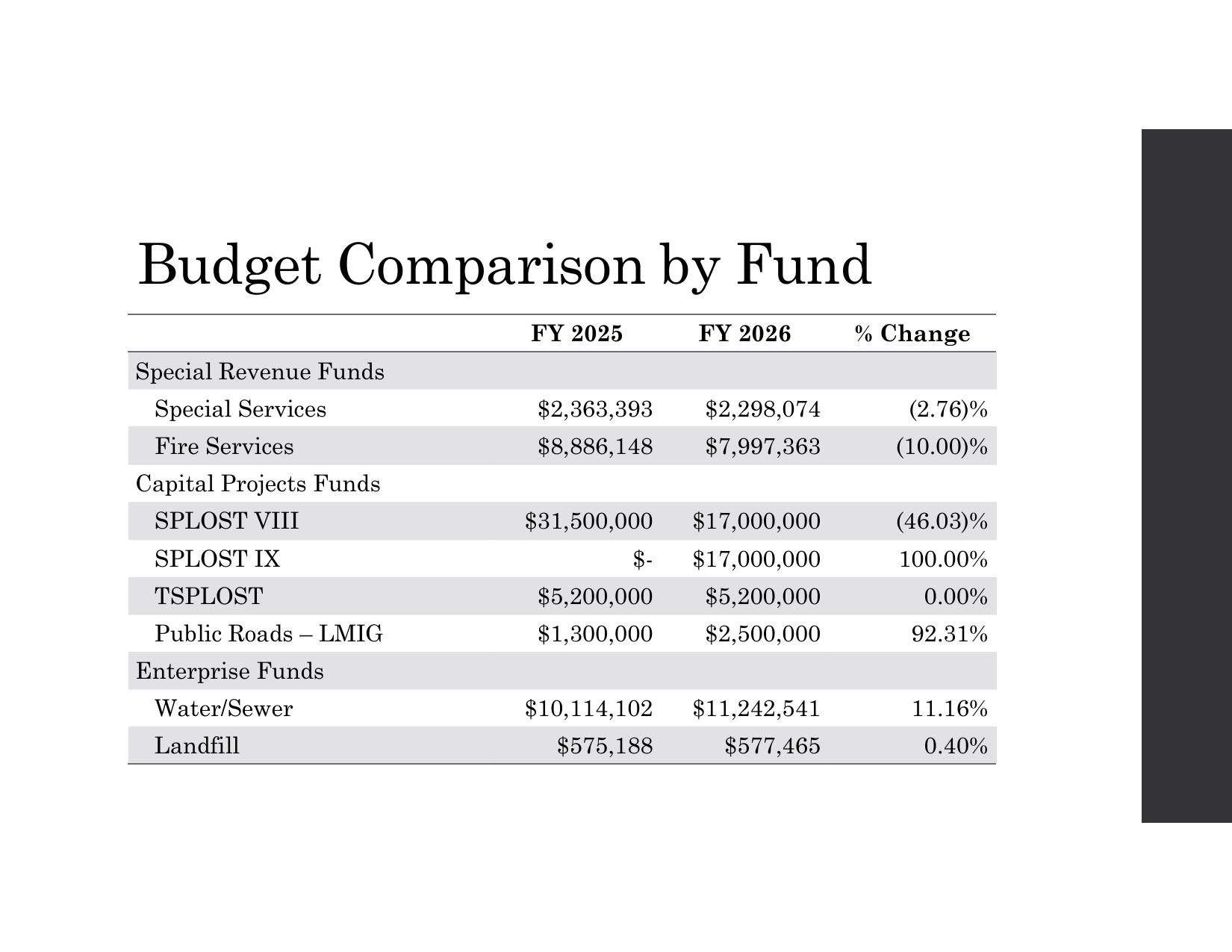 SPLOST VIII and SPLOST IX: Budget Comparison by Fund