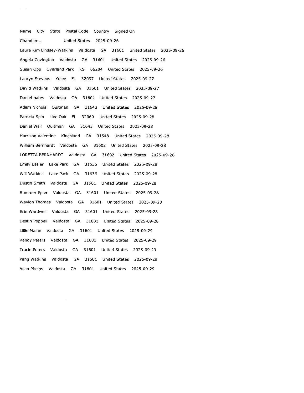 List of petition signers