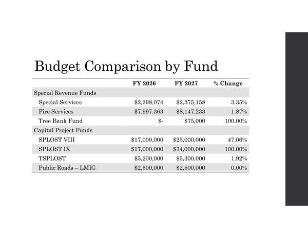 Budget Comparison by Fund: Fire, *LOST, LMIG, etc.