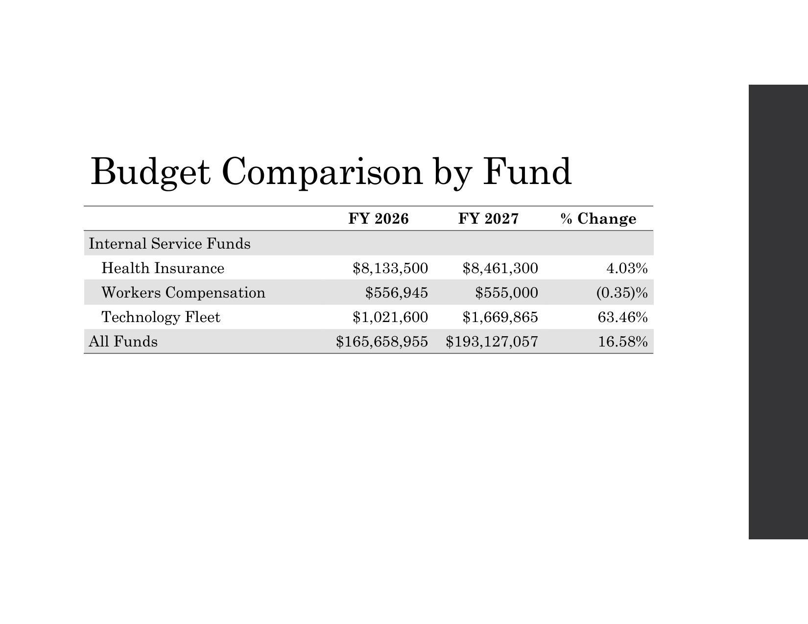 Budget Comparison by Fund: Internal Service Funds