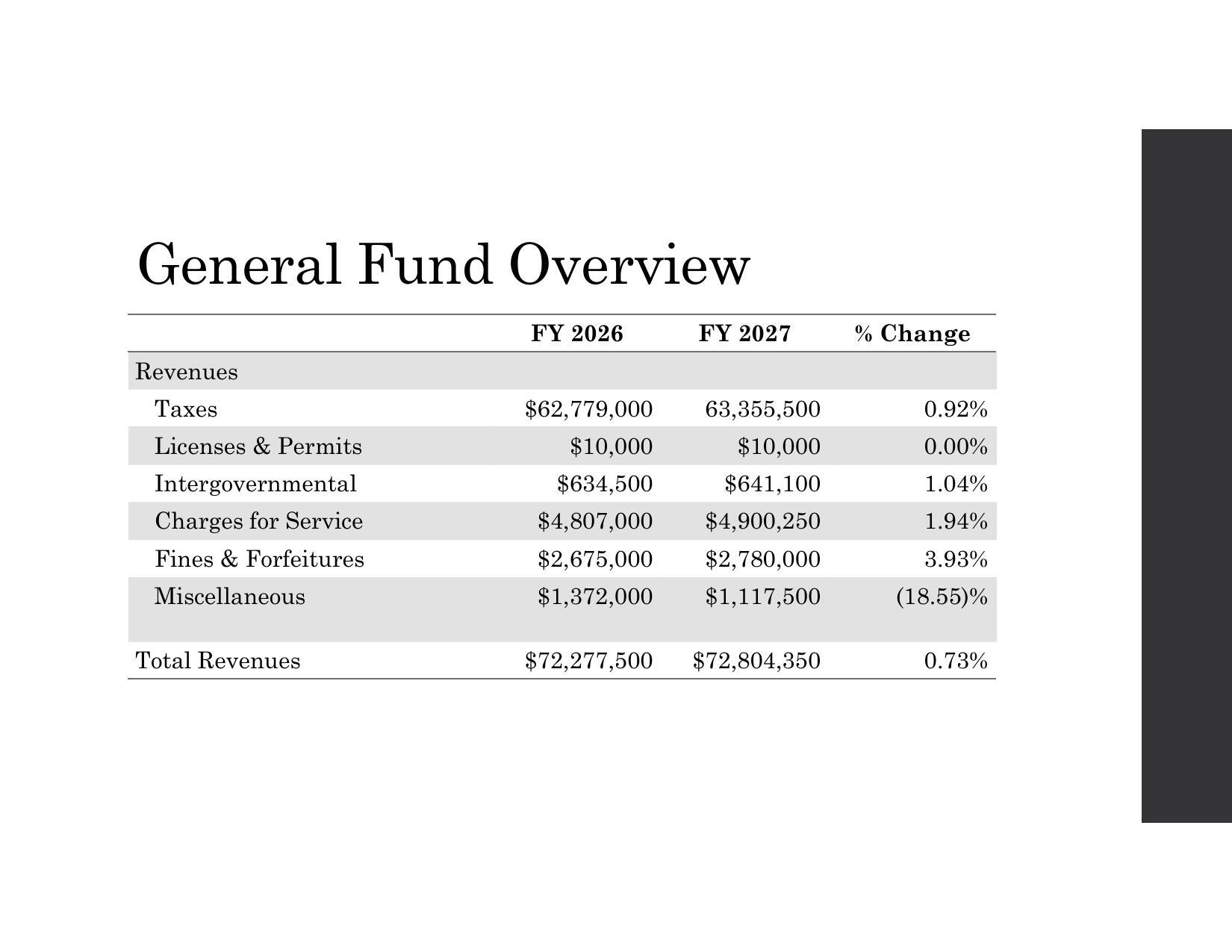 General Fund Overview: Revenues