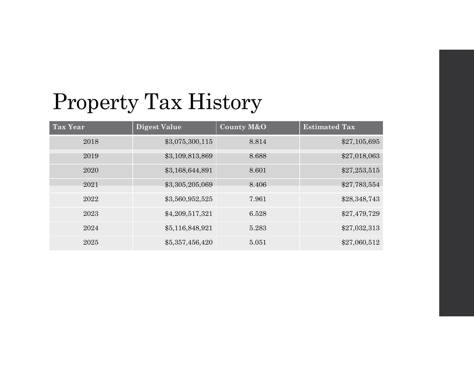 Property Tax History